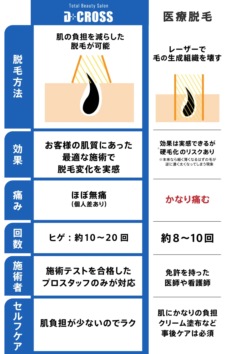 D+CROSSと医療脱毛の比較